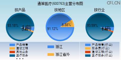 600763主营分布图 600763主营分布图
