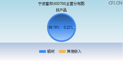 600768主营分布图