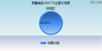 600773主营分布图 600773主营分布图