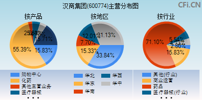 600774主营分布图