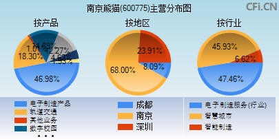 600775主营分布图