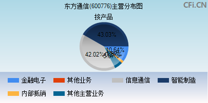 600776主营分布图 600776主营分布图