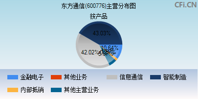 600776主营分布图