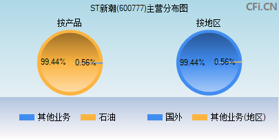 600777主营分布图 600777主营分布图