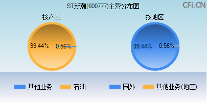 600777主营分布图