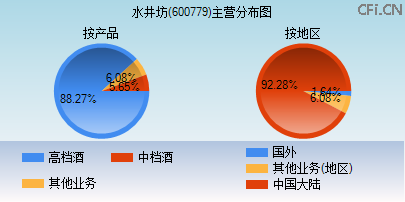 600779主营分布图 600779主营分布图
