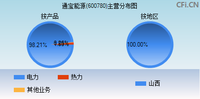 600780主营分布图 600780主营分布图