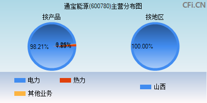 600780主营分布图