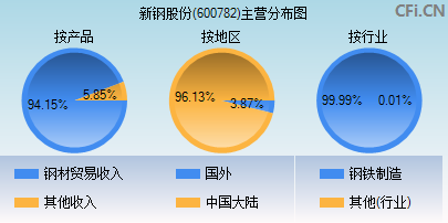 600782主营分布图