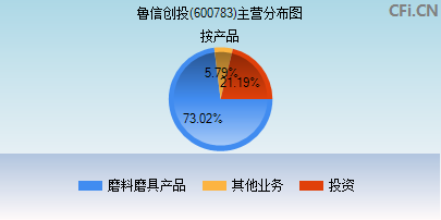 600783主营分布图 600783主营分布图