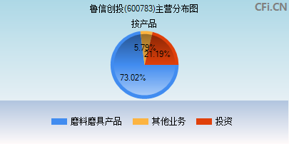 600783主营分布图