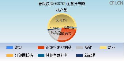 600784主营分布图