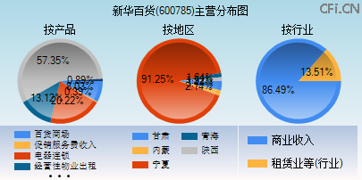 600785主营分布图 600785主营分布图