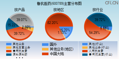 600789主营分布图 600789主营分布图