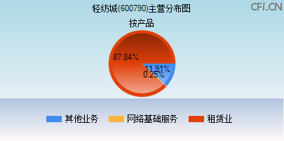 600790主营分布图