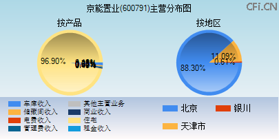 600791主营分布图