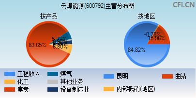 600792主营分布图