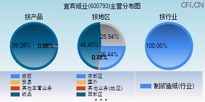 600793主营分布图