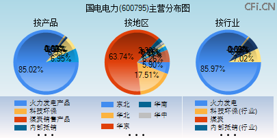 600795主营分布图