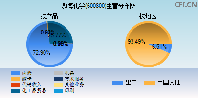 600800主营分布图 600800主营分布图