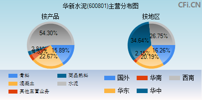 600801主营分布图