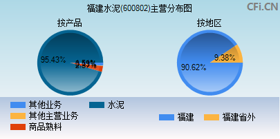 600802主营分布图 600802主营分布图