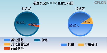 600802主营分布图