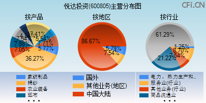 600805主营分布图