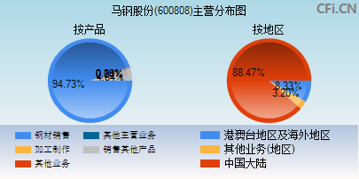 600808主营分布图