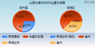 600809主营分布图