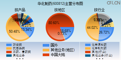 600812主营分布图