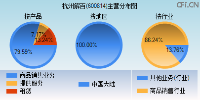 600814主营分布图