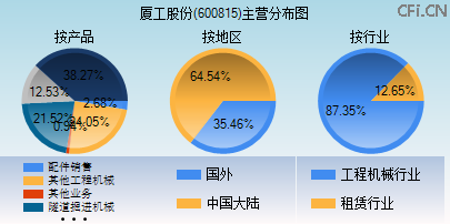 600815主营分布图