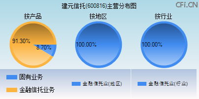 600816主营分布图 600816主营分布图