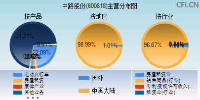 600818主营分布图