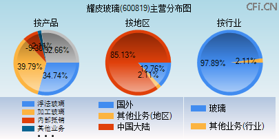 600819主营分布图