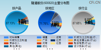 600820主营分布图