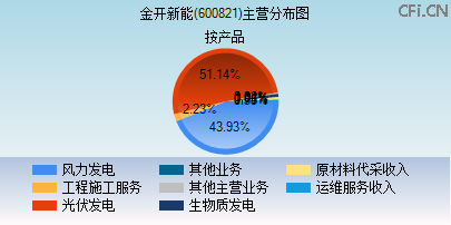 600821主营分布图 600821主营分布图