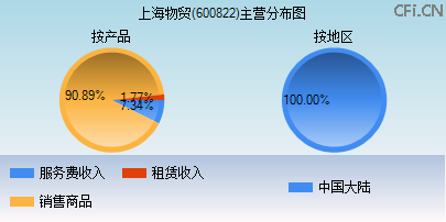600822主营分布图