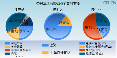 600824主营分布图 600824主营分布图