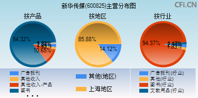 600825主营分布图 600825主营分布图
