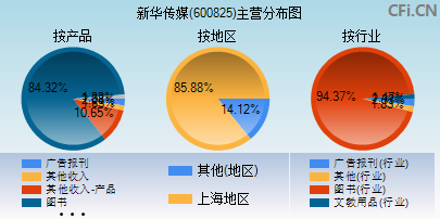 600825主营分布图