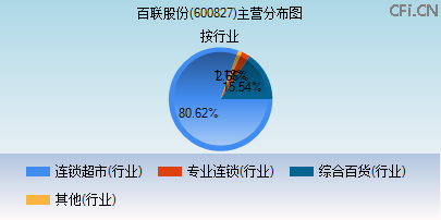 600827主营分布图 600827主营分布图