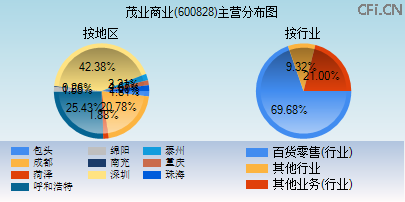 600828主营分布图