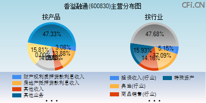 600830主营分布图 600830主营分布图