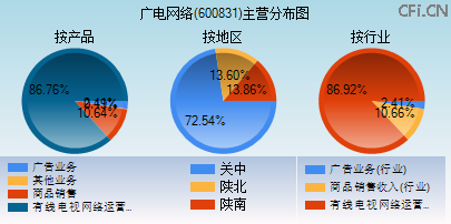 600831主营分布图