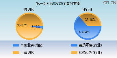 600833主营分布图