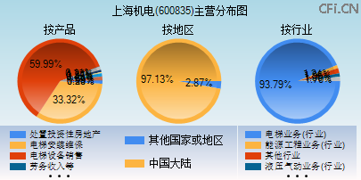 600835主营分布图 600835主营分布图