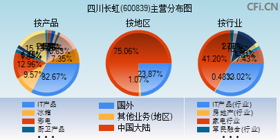 600839主营分布图