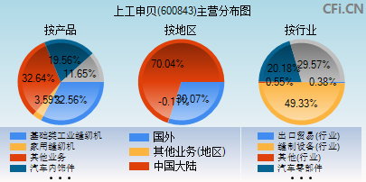 600843主营分布图 600843主营分布图
